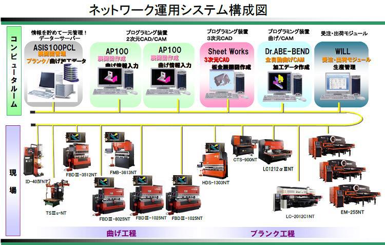 データの一元管理で短納期試作品も可能になりました 